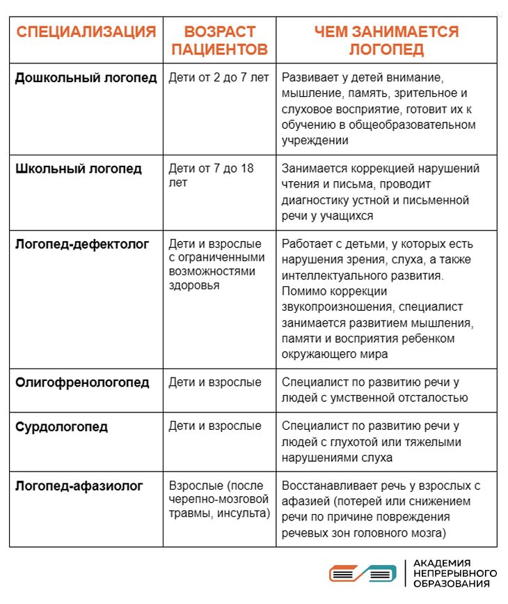 специализации логопеда